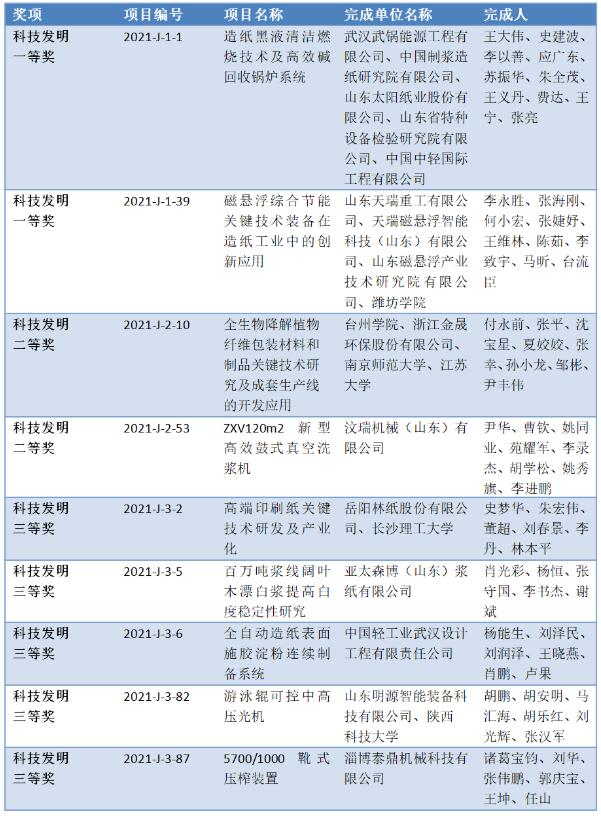 9项造纸相关项目荣获2021年度中国轻工业联合会科学技术奖(图1)