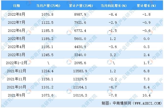 2022年8月全国机制纸及纸板产量数据统计分析(图2)