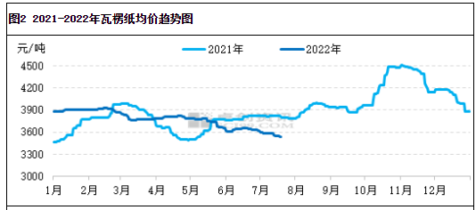 7月废黄板纸价格跳水，8月能否反弹？(图2)