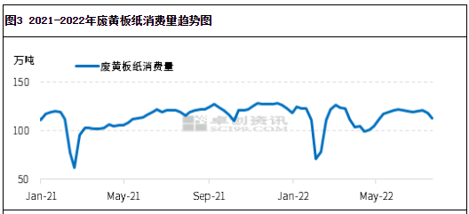 7月废黄板纸价格跳水，8月能否反弹？(图3)