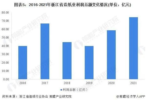 2022年浙江省造纸业市场现状及竞争格局分析(图5)