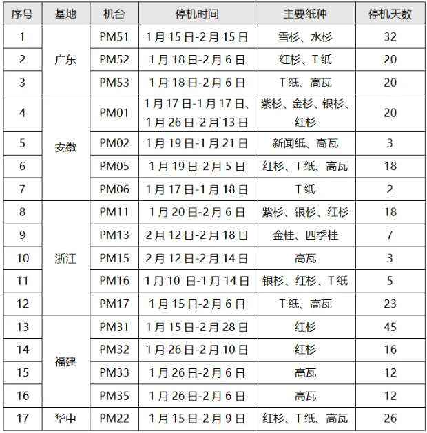 2025年广东省部分造纸企业春节停机计划汇总(图3)