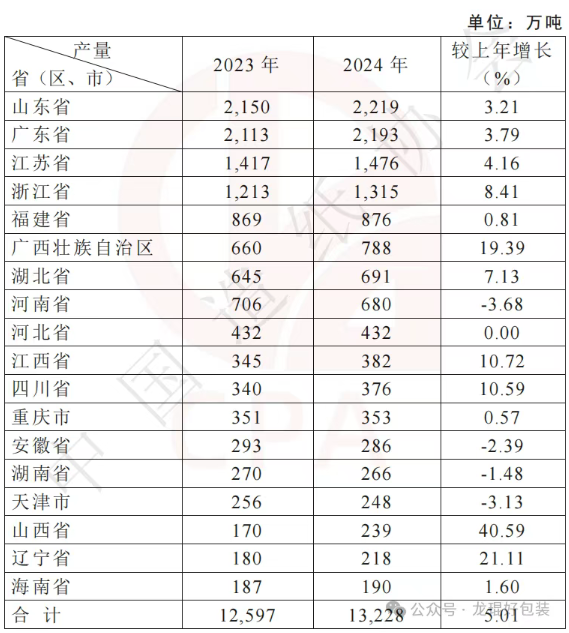 中国造纸产量前30强企业揭晓 年产能均过百万吨(图2)
