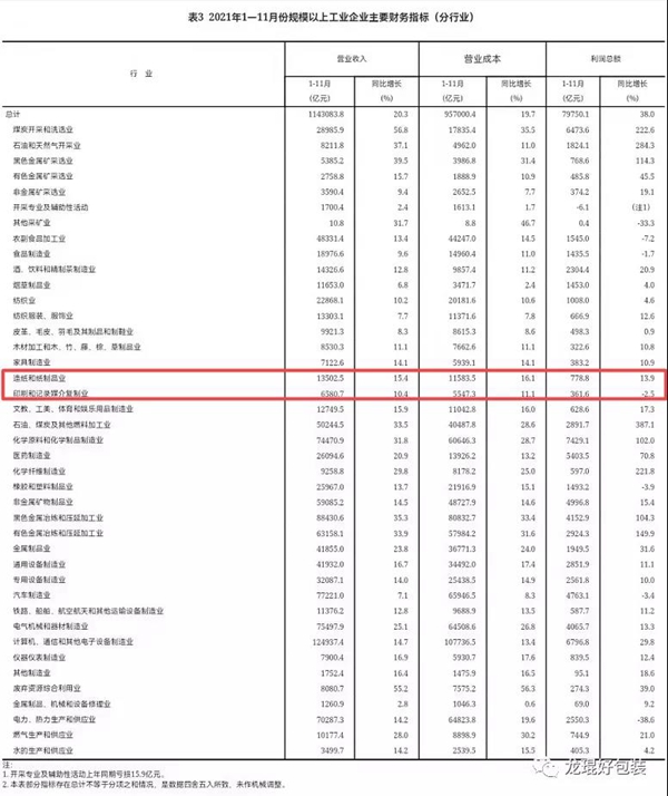 2021年1-11月 造纸和纸制品业实现利润778.8亿(图2)
