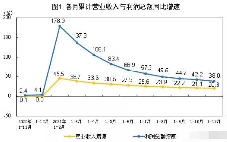 2021年1-11月 造纸和纸制品业实现利润778.8亿(图1)
