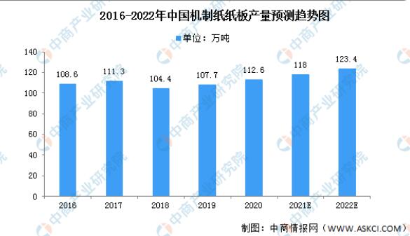 2022年中国机制纸及纸板市场现状及发展趋势预测分析(图1)