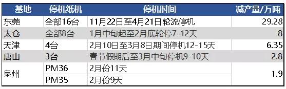 理文、山鹰、联盛、景兴齐降价 年关包装纸惨淡收尾(图1)