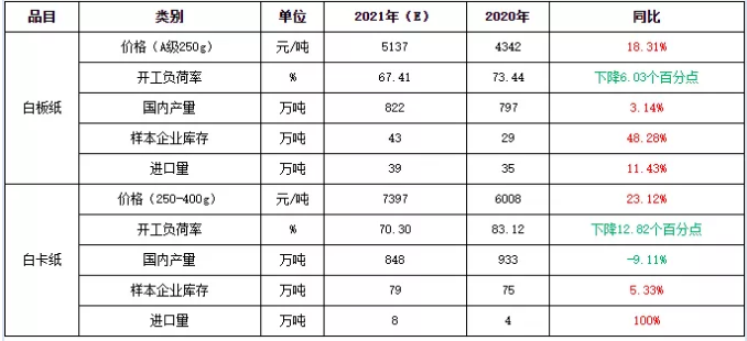 2021年白板纸及白卡纸市场年终盘点