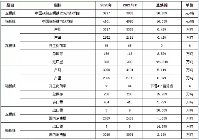 瓦楞及箱板纸重点数据对比表