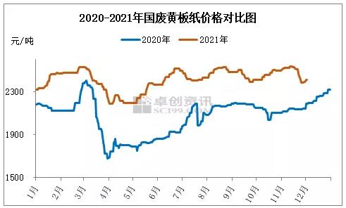 11月以来废纸价格冲高回落，未来供需矛盾仍需调和