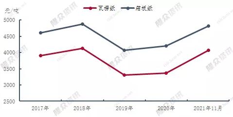 国内近五年瓦楞及箱板纸市场：价格跌宕起伏 利润率先降后增