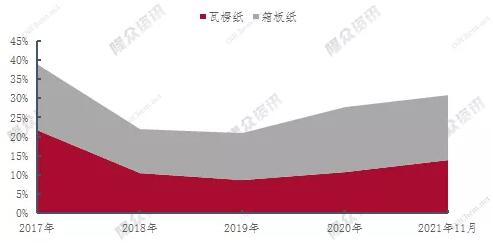国内近五年瓦楞及箱板纸市场：价格跌宕起伏 利润率先降后增(图2)