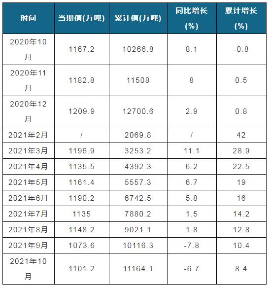 2021限电限产的9-10月 纸产量减产合计169.9万吨