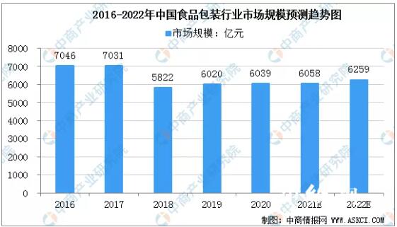 2021年中国食品包装行业发展现状分析(图1)