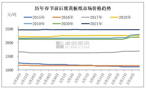 历年春节后废黄板纸价格走势盘点(图1)