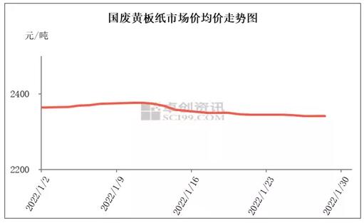 历年春节后废黄板纸价格走势盘点(图3)