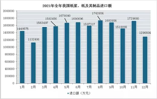 2021年1-12月我国纸浆、纸及其制品进口量为4162万吨(图2)