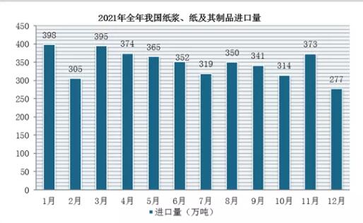 2021年1-12月我国纸浆、纸及其制品进口量为4162万吨(图1)