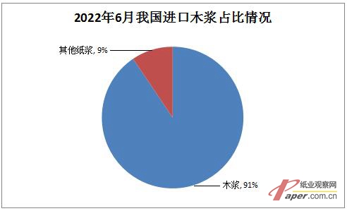 2022年6月我国纸浆进口量下降6.43% 出口量增长77.70%(图1)