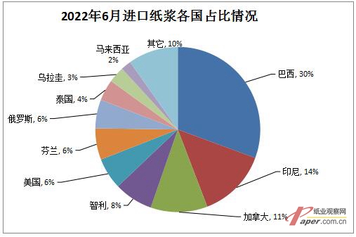 2022年6月我国纸浆进口量下降6.43% 出口量增长77.70%(图2)