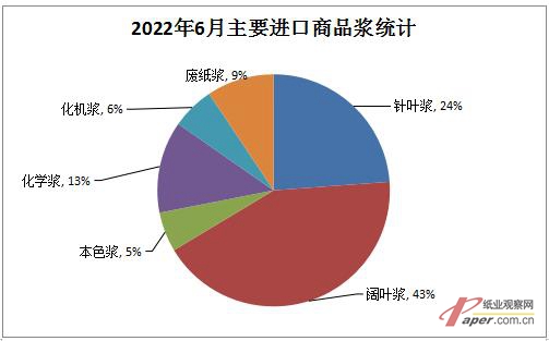 2022年6月我国纸浆进口量下降6.43% 出口量增长77.70%(图3)