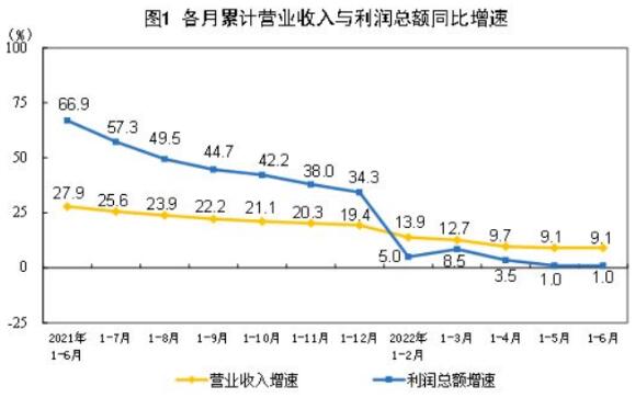 2022上半年造纸和纸制品业利润总额同比下降46%(图1)