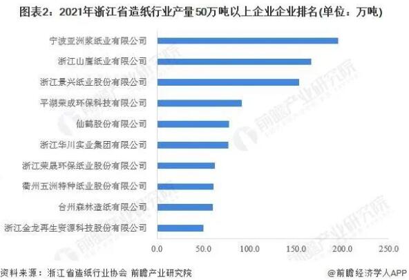 2022年浙江省造纸业市场现状及竞争格局分析(图2)