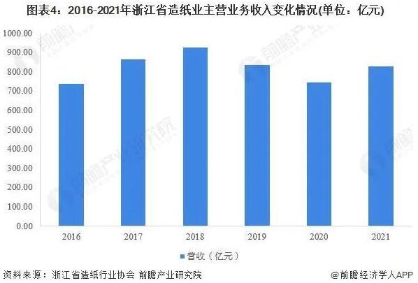 2022年浙江省造纸业市场现状及竞争格局分析(图4)