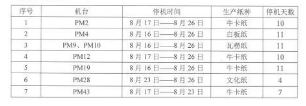 东莞玖龙扩大停机范围，8台纸机“轮休”减产约8万吨(图1)