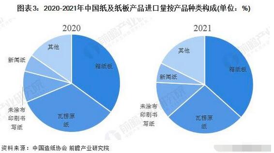 2022年中国纸及纸板行业进出口市场现状分析 进出口总量齐回落(图3)