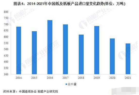 2022年中国纸及纸板行业进出口市场现状分析 进出口总量齐回落(图4)