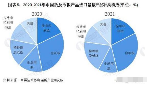 2022年中国纸及纸板行业进出口市场现状分析 进出口总量齐回落(图5)