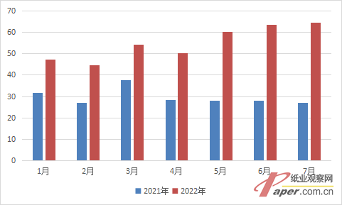2022年7月我国机制纸及纸板出口量增长114.80%(图1)