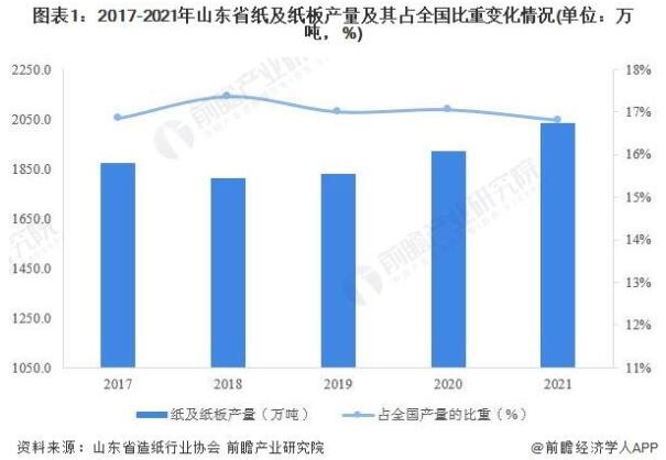 山东省造纸业市场运行现状分析 总产量规模再登顶(图1)