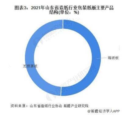 山东省造纸业市场运行现状分析 总产量规模再登顶(图3)