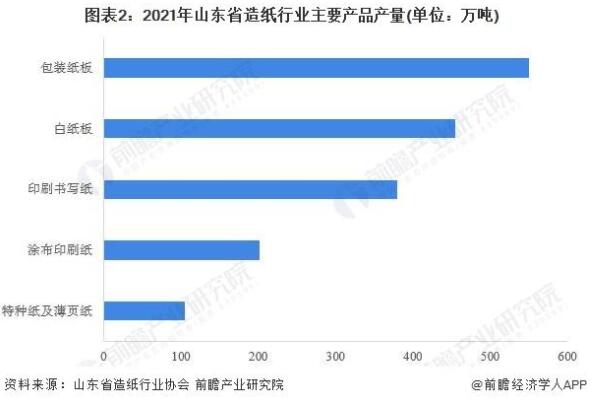 山东省造纸业市场运行现状分析 总产量规模再登顶(图2)