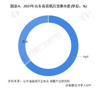 山东省造纸业市场运行现状分析 总产量规模再登顶(图4)