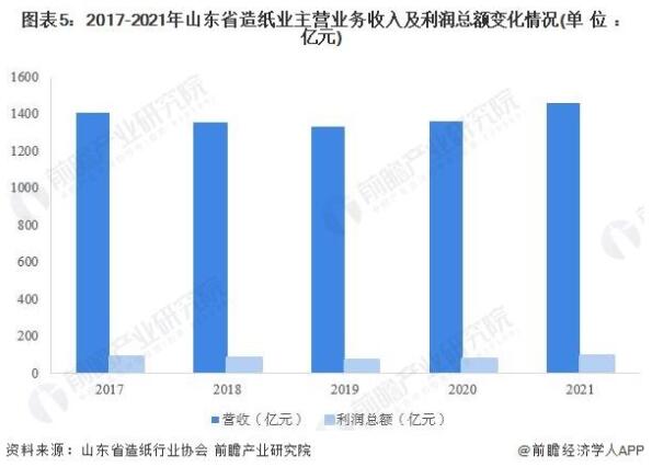 山东省造纸业市场运行现状分析 总产量规模再登顶(图5)